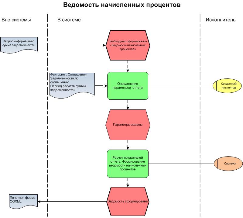 Ведомость начисленных процентов | Факторинговое обслуживание ...